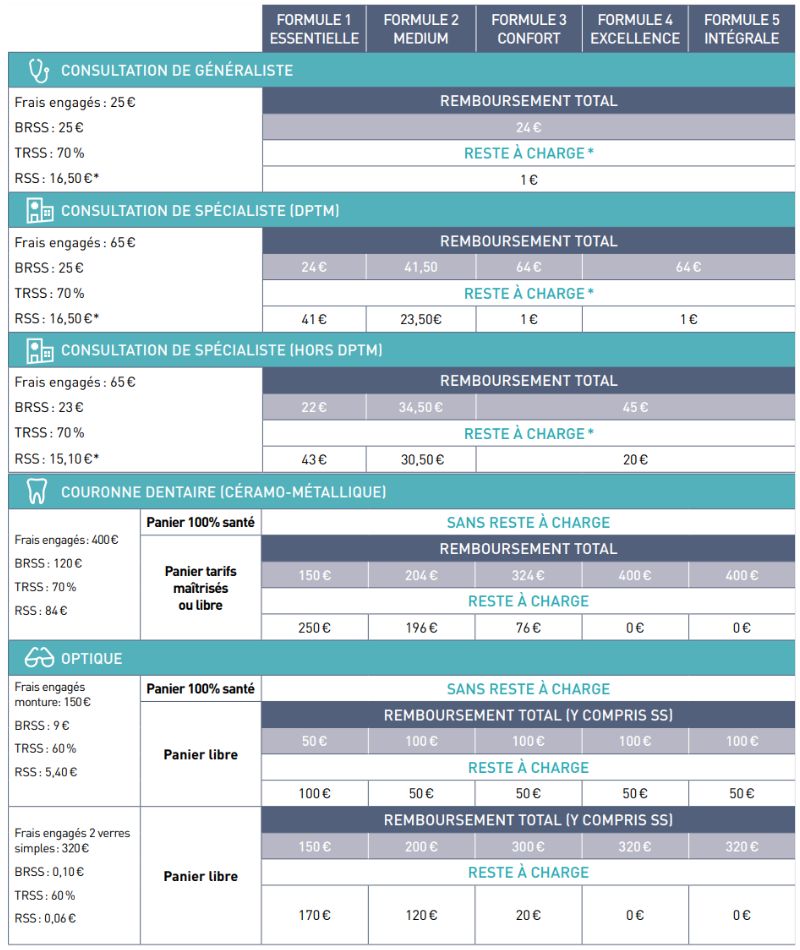 了解我们对 GFP 互助保险的深入分析。阅读会员评论，了解其优点、缺点和所提供的服务，以便您可以就您的健康保险做出明智的决定。