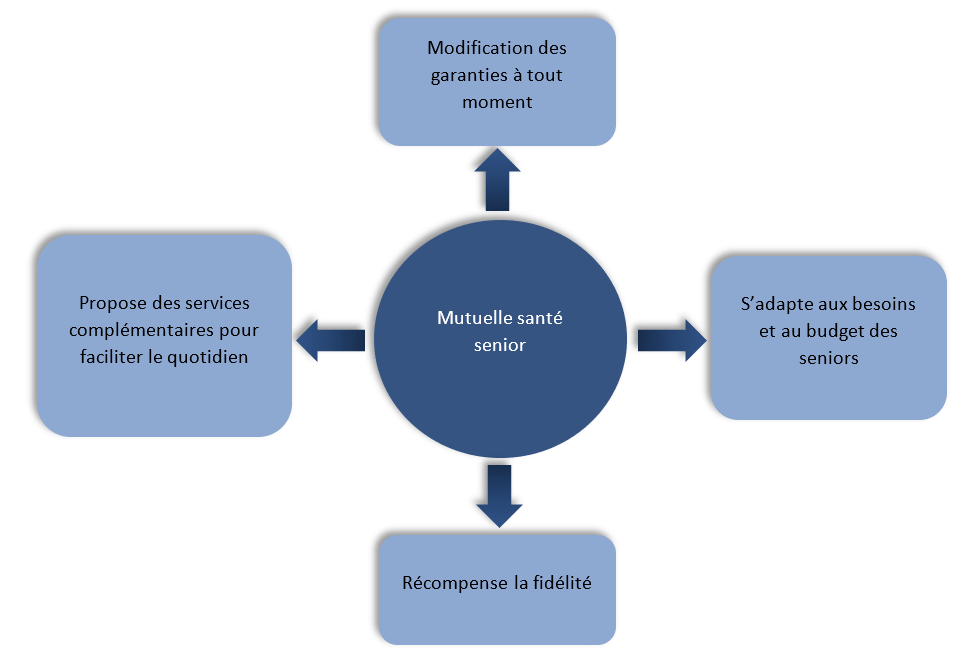 découvrez notre guide complet sur les mutuelles économiques pour choisir la couverture santé la plus adaptée à vos besoins, tout en maîtrisant votre budget. comparez les offres et faites le meilleur choix pour votre santé et celle de votre famille.