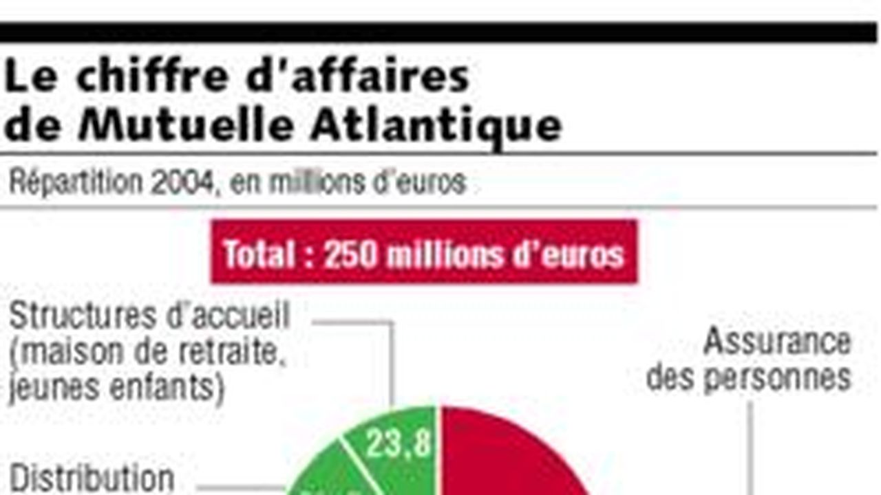 あなたのニーズに合わせたソリューションを提供するあなたの健康パートナー、オルレアンの相互調和サービスを見つけてください。あなたとあなたの家族のためのあらゆるサービス、パーソナライズされたサポート、最適な保護から恩恵を受けることができます。