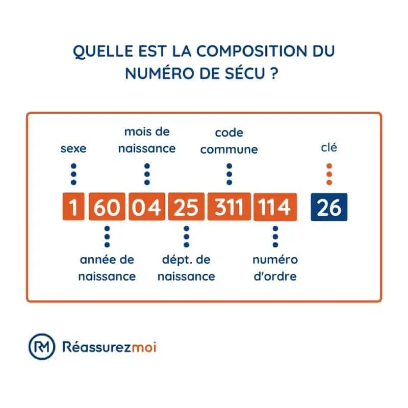 Currently, health services are generally reimbursed at 80% of the price, except for chronic illnesses which benefit from full reimbursement. This information should encourage careful assessment of the type of