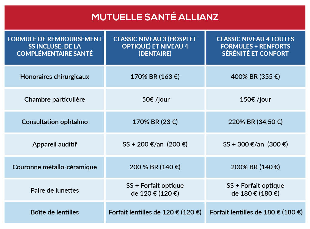 découvrez les prix compétitifs de la mutuelle allianz et trouvez la couverture santé qui vous convient le mieux. comparez nos offres et bénéficiez de la protection adaptée à vos besoins et à votre budget.