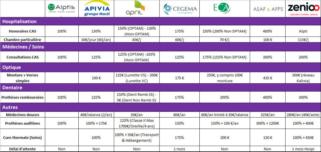 descoperiți ghidul nostru pentru cea mai bună asigurare mutuală acs care vă va satisface toate nevoile de sănătate. Compara ofertele, beneficiile si preturile pentru a gasi acoperirea ideala si a beneficia de confort optim fara a-ti perturba bugetul.