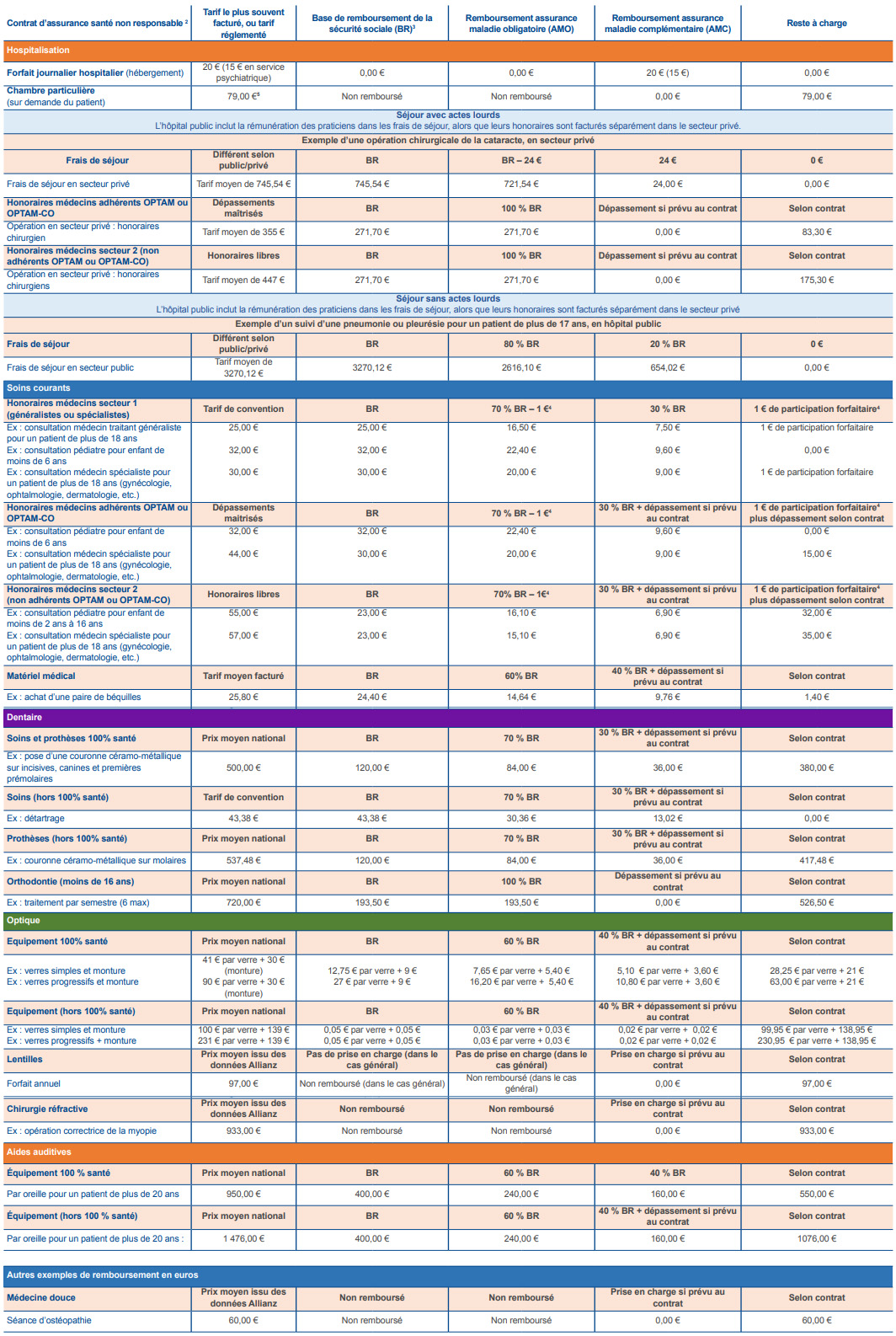 découvrez les tarifs compétitifs de la mutuelle allianz et comparez les offres pour choisir la couverture santé qui vous convient le mieux. profitez d'une protection adaptée à vos besoins et à votre budget.