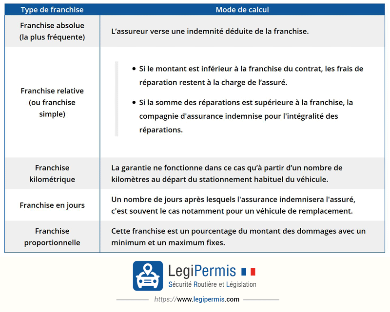 découvrez les avantages de la franchise en assurance : un modèle qui vous permet de réduire vos coûts tout en bénéficiant d'une couverture adaptée. informez-vous sur les différentes options de franchise et choisissez la solution qui répond le mieux à vos besoins en assurance.