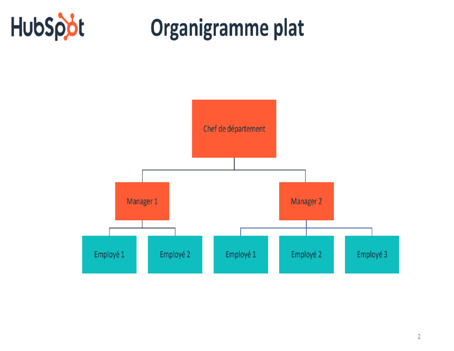 découvrez comment créer un organigramme efficace pour votre entreprise. apprenez à structurer visuellement votre organisation, à améliorer la communication interne et à optimiser la gestion des équipes. simplifiez la prise de décision grâce à un organigramme clair et intuitif.