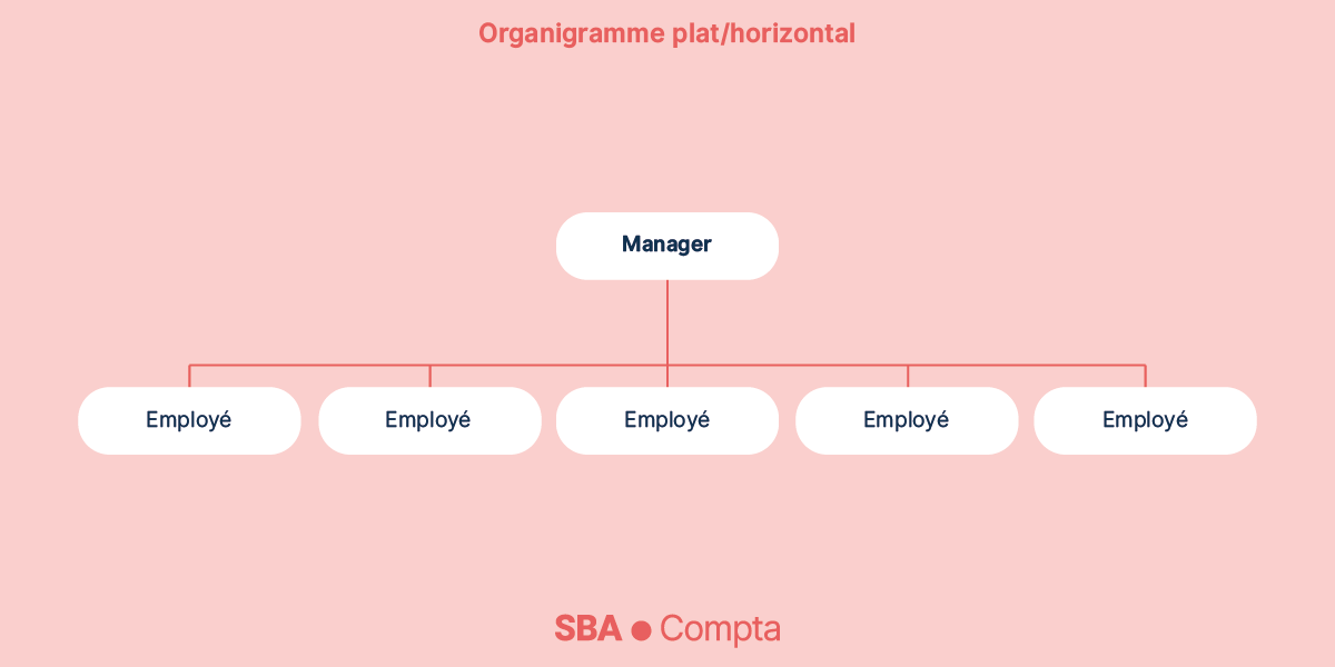 descopera importanta organigramei intr-o companie! optimizați comunicarea, clarificați rolurile și îmbunătățiți managementul echipei cu o reprezentare vizuală eficientă a structurii dumneavoastră organizaționale.