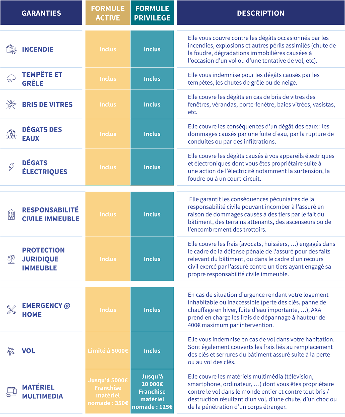 Descubra los precios y las diferentes coberturas que ofrece axa para proteger mejor su propiedad y la de su familia. Compara las opciones y elige la solución aseguradora que se adapte a tus necesidades.